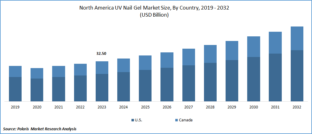 North America UV Nail Gel Market Size